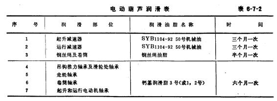 電動(dòng)葫蘆潤滑表