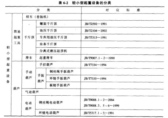 輕小型起重設(shè)備分類(lèi)